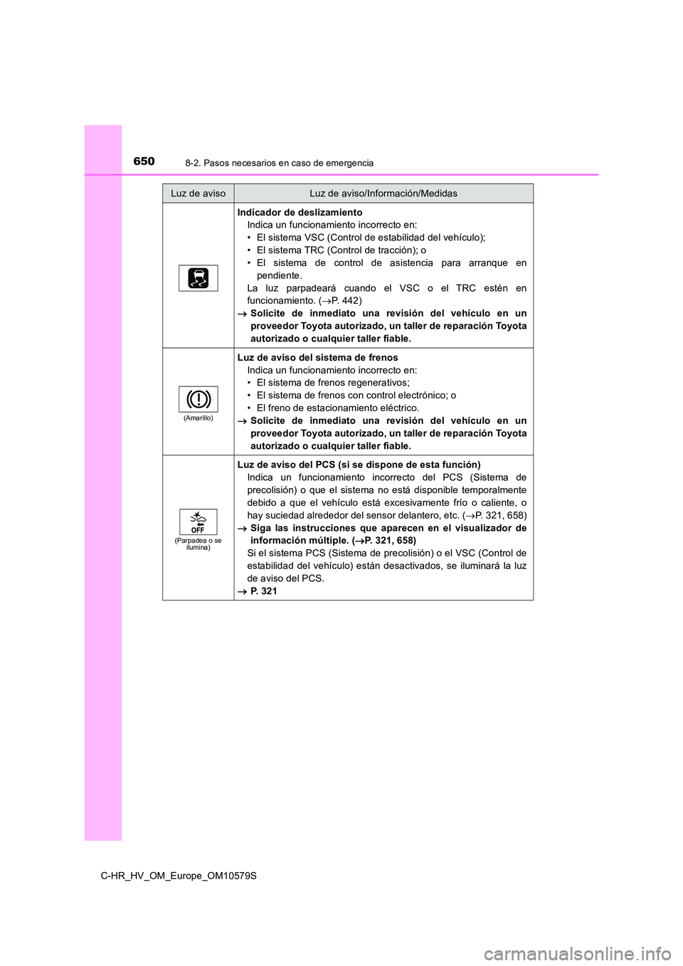 TOYOTA C-HR 2018 Manual del propietario (in Spanish) 6508-2. Pasos necesarios en caso de emergencia
C-HR_HV_OM_Europe_OM10579S
Indicador de deslizamiento
Indica un funcionamiento incorrecto en:
• El sistema VSC (Control de estabilidad del vehículo) TOYOTA C-HR 2018 Manual del propietario (in Spanish) 6508-2. Pasos necesarios en caso de emergencia
C-HR_HV_OM_Europe_OM10579S
Indicador de deslizamiento
Indica un funcionamiento incorrecto en:
• El sistema VSC (Control de estabilidad del vehículo)