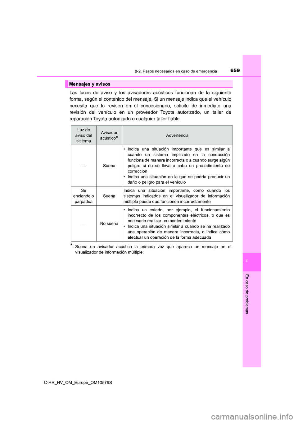 TOYOTA C-HR 2018 Manual del propietario (in Spanish) 6598-2. Pasos necesarios en caso de emergencia
C-HR_HV_OM_Europe_OM10579S
8
En caso de problemas
Las luces de aviso y los avisadores acústicos funcionan de la siguiente
forma, según el contenido de TOYOTA C-HR 2018 Manual del propietario (in Spanish) 6598-2. Pasos necesarios en caso de emergencia
C-HR_HV_OM_Europe_OM10579S
8
En caso de problemas
Las luces de aviso y los avisadores acústicos funcionan de la siguiente
forma, según el contenido de