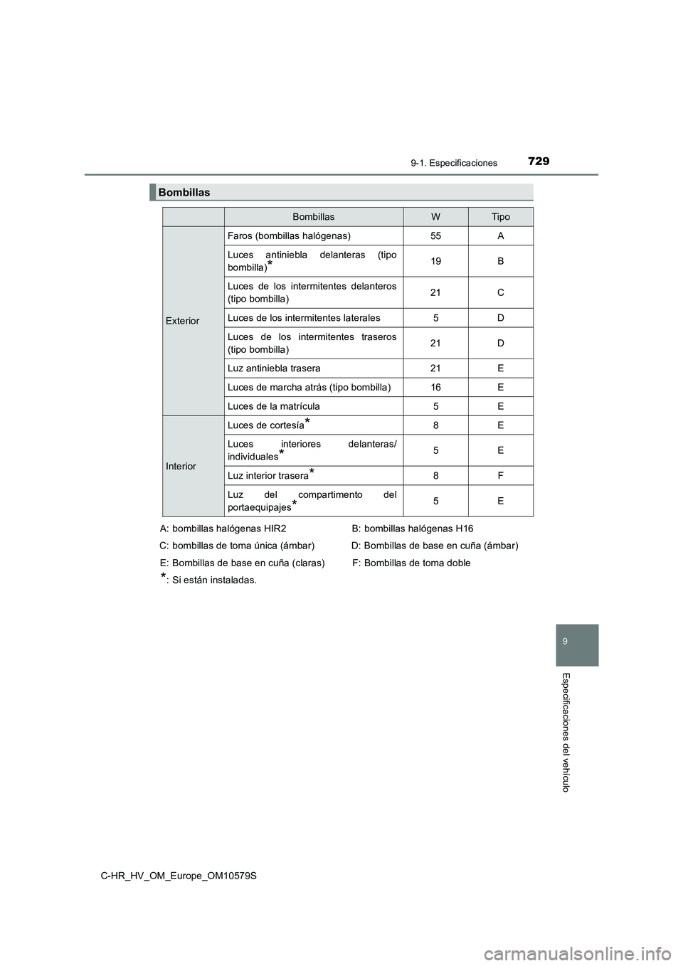 TOYOTA C-HR 2018  Manual del propietario (in Spanish) 7299-1. Especificaciones
C-HR_HV_OM_Europe_OM10579S
9
Especificaciones del vehículo
Bombillas
BombillasWTip o
Exterior
Faros (bombillas halógenas)55A
Luces antiniebla delanteras (tipo 
bombilla)*19B