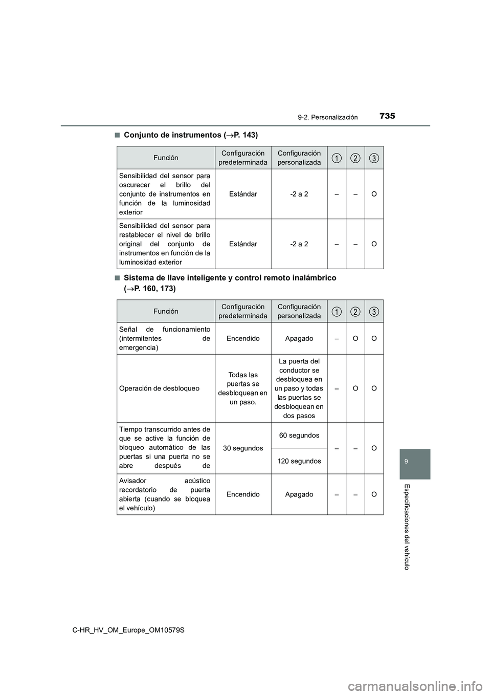 TOYOTA C-HR 2018 Manual del propietario (in Spanish) 7359-2. Personalización
C-HR_HV_OM_Europe_OM10579S
9
Especificaciones del vehículo
■Conjunto de instrumentos (P. 143)
■Sistema de llave inteligente y control remoto inalámbrico
( P. 160 TOYOTA C-HR 2018 Manual del propietario (in Spanish) 7359-2. Personalización
C-HR_HV_OM_Europe_OM10579S
9
Especificaciones del vehículo
■Conjunto de instrumentos (P. 143)
■Sistema de llave inteligente y control remoto inalámbrico
( P. 160