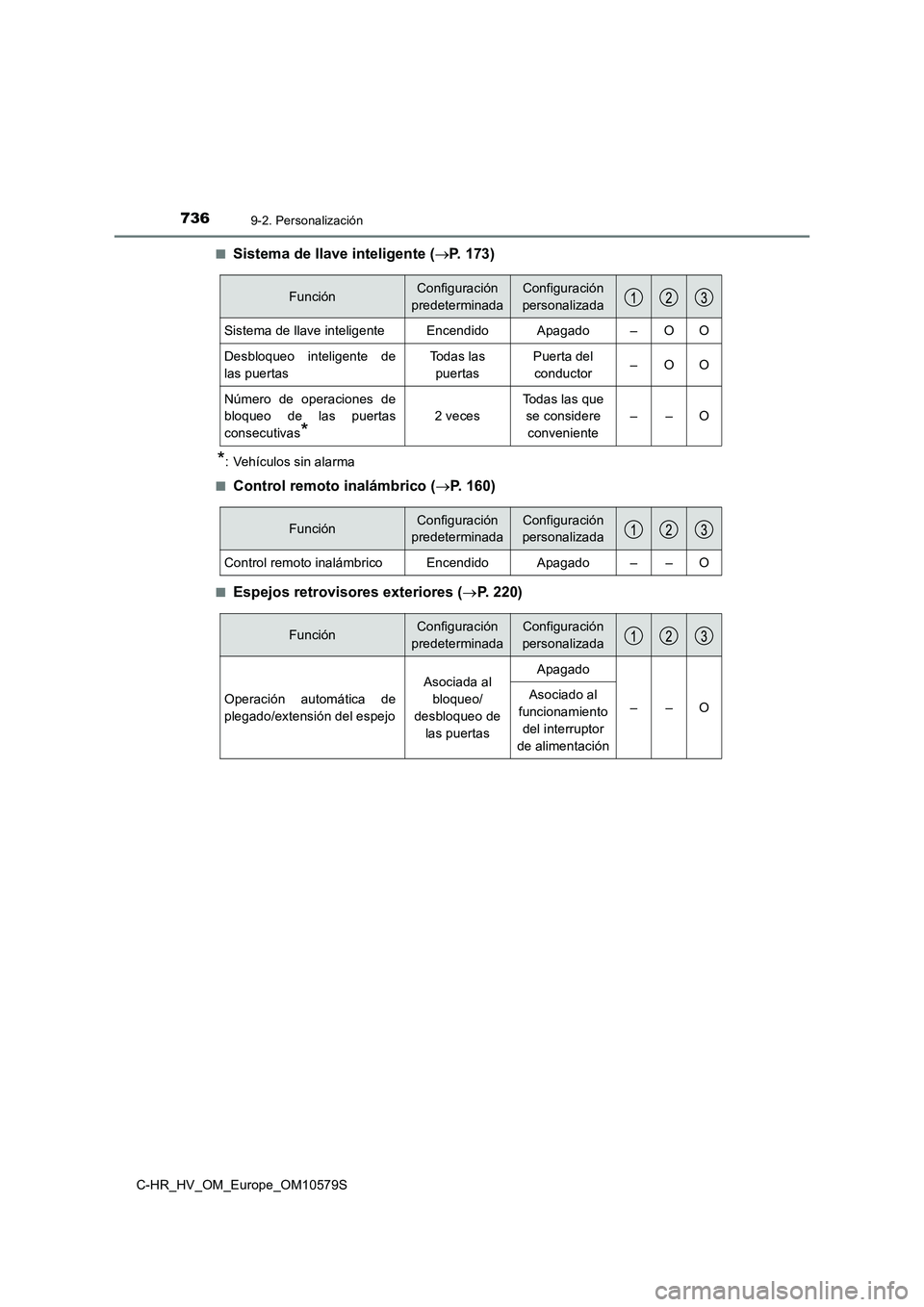 TOYOTA C-HR 2018  Manual del propietario (in Spanish) 7369-2. Personalización
C-HR_HV_OM_Europe_OM10579S 
■Sistema de llave inteligente ( P. 173)
*: Vehículos sin alarma 
■Control remoto inalámbrico ( P.  1 6 0 )
■Espejos retrovisores exte