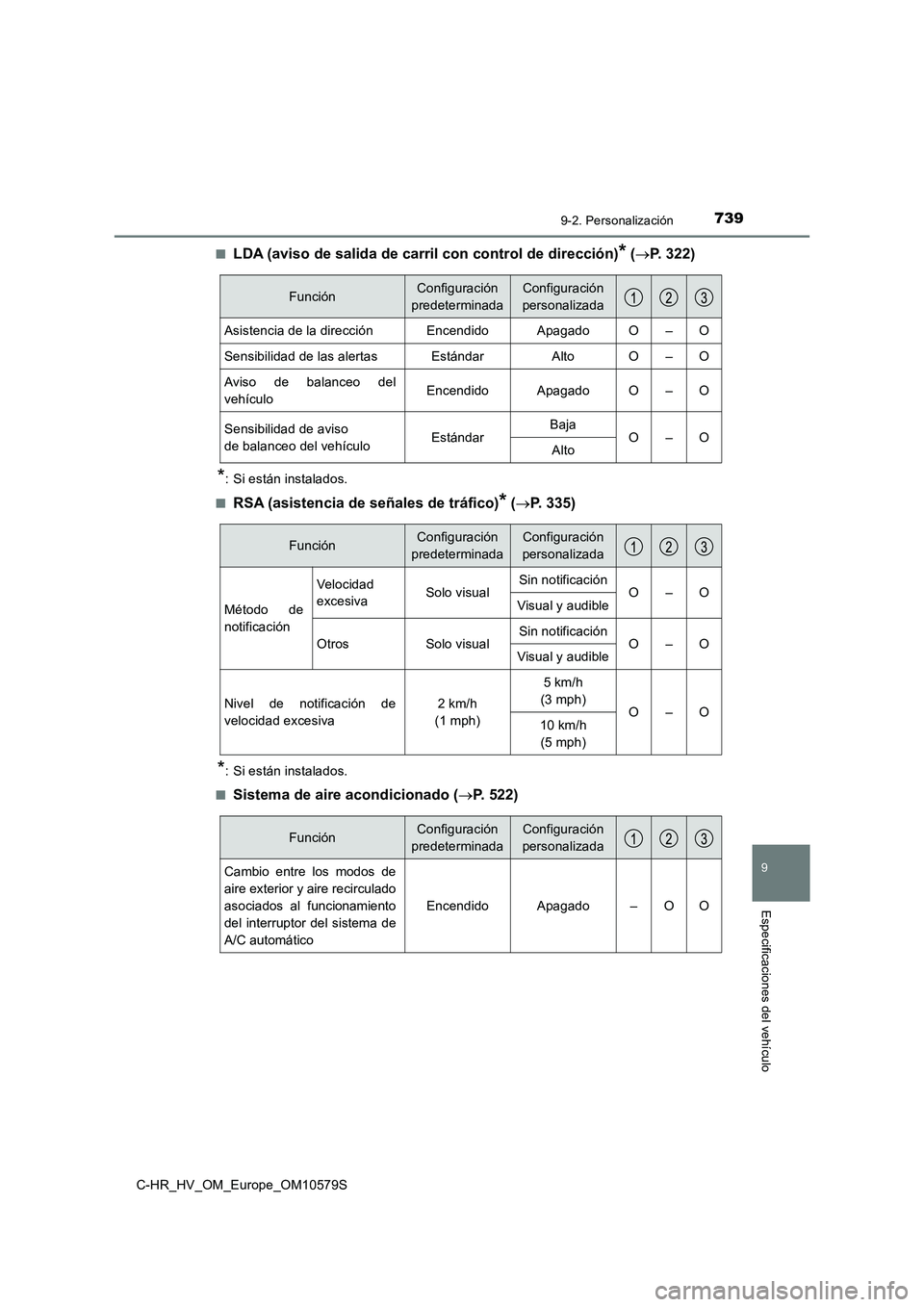 TOYOTA C-HR 2018 Manual del propietario (in Spanish) 7399-2. Personalización
C-HR_HV_OM_Europe_OM10579S
9
Especificaciones del vehículo
■LDA (aviso de salida de carril con control de dirección)* (P. 322)
*: Si están instalados.
■RSA (asisten TOYOTA C-HR 2018 Manual del propietario (in Spanish) 7399-2. Personalización
C-HR_HV_OM_Europe_OM10579S
9
Especificaciones del vehículo
■LDA (aviso de salida de carril con control de dirección)* (P. 322)
*: Si están instalados.
■RSA (asisten