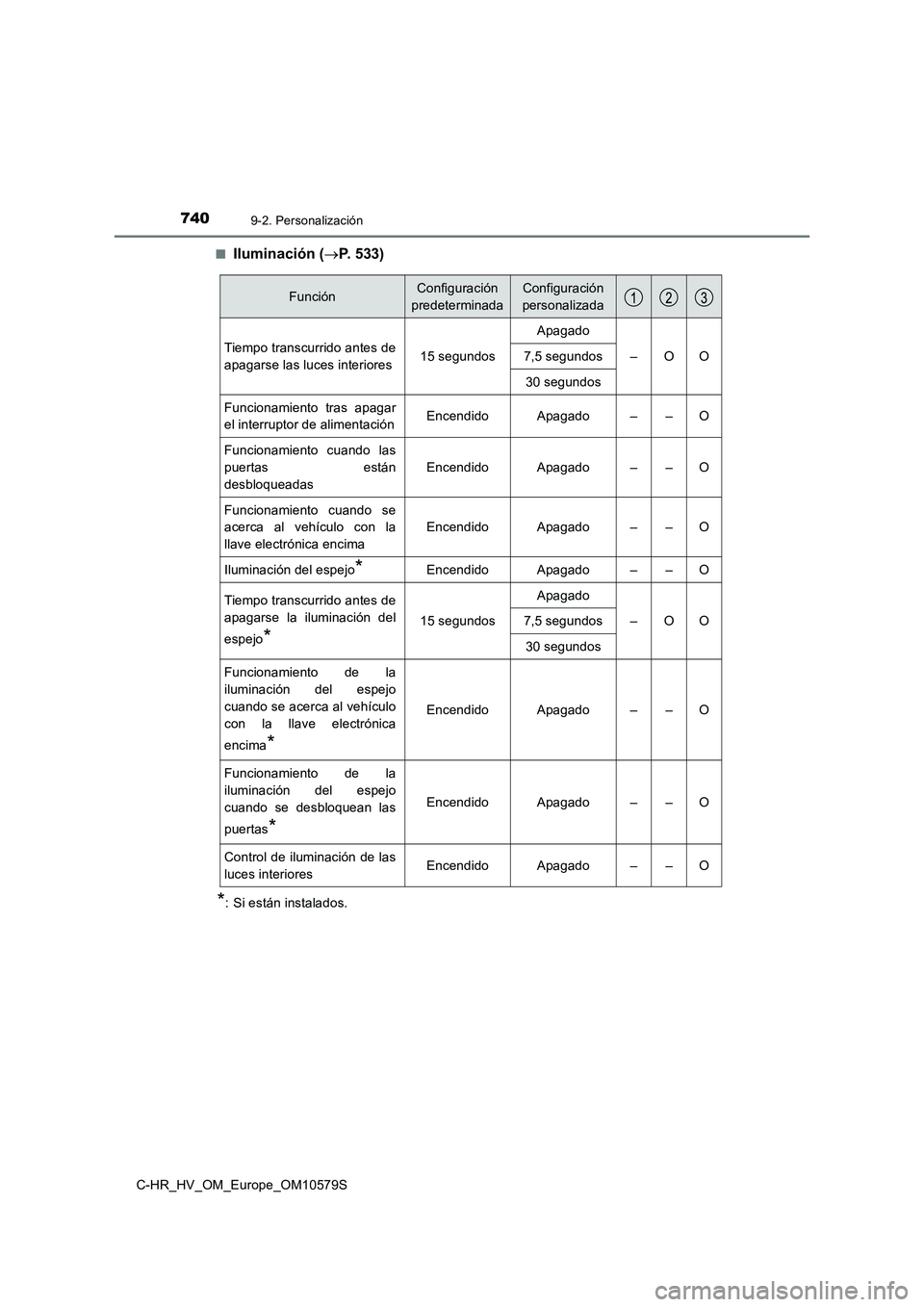 TOYOTA C-HR 2018  Manual del propietario (in Spanish) 7409-2. Personalización
C-HR_HV_OM_Europe_OM10579S 
■Iluminación ( P. 533)
*: Si están instalados.
FunciónConfiguración  
predeterminada
Configuración 
personalizada
Tiempo transcurrido ant