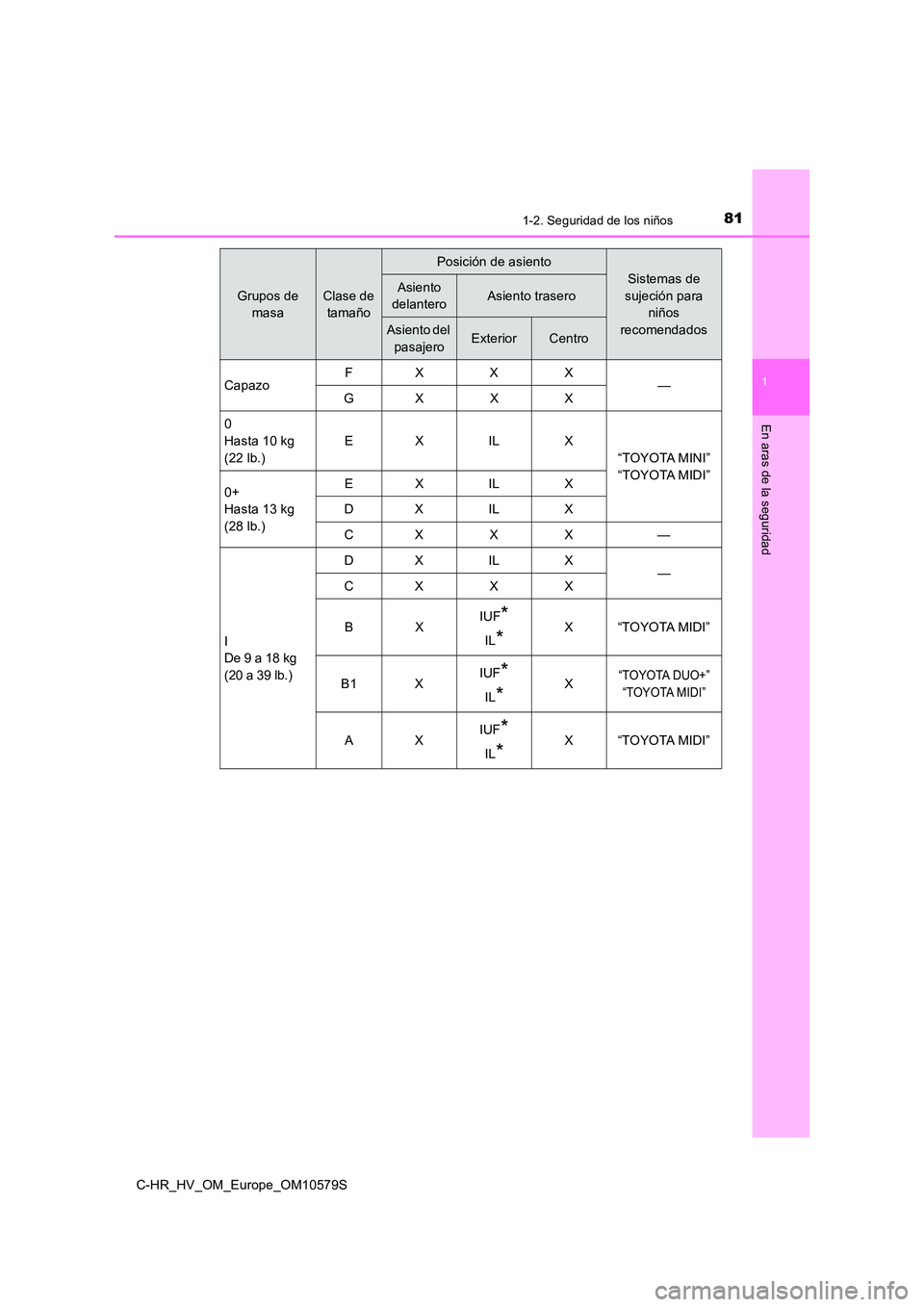 TOYOTA C-HR 2018  Manual del propietario (in Spanish) 811-2. Seguridad de los niños
1
En aras de la seguridad
C-HR_HV_OM_Europe_OM10579S
Grupos de  
masa
Clase de 
tamaño
Posición de asiento
Sistemas de  
sujeción para  
niños  
recomendados
Asiento