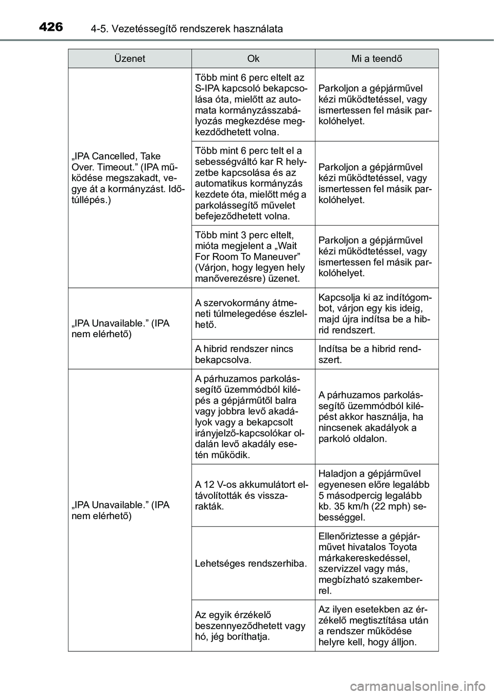 TOYOTA C-HR 2018 Kezelési útmutató (in Hungarian) 4264-5. Vezetéssegítő rendszerek használata
„IPA Cancelled, Take
Over. Timeout.” (IPA mű-
ködése megszakadt, ve-
gye át a kormányzást. Idő-
túllépés.)
Több mint 6 perc eltelt az
S TOYOTA C-HR 2018 Kezelési útmutató (in Hungarian) 4264-5. Vezetéssegítő rendszerek használata
„IPA Cancelled, Take
Over. Timeout.” (IPA mű-
ködése megszakadt, ve-
gye át a kormányzást. Idő-
túllépés.)
Több mint 6 perc eltelt az
S