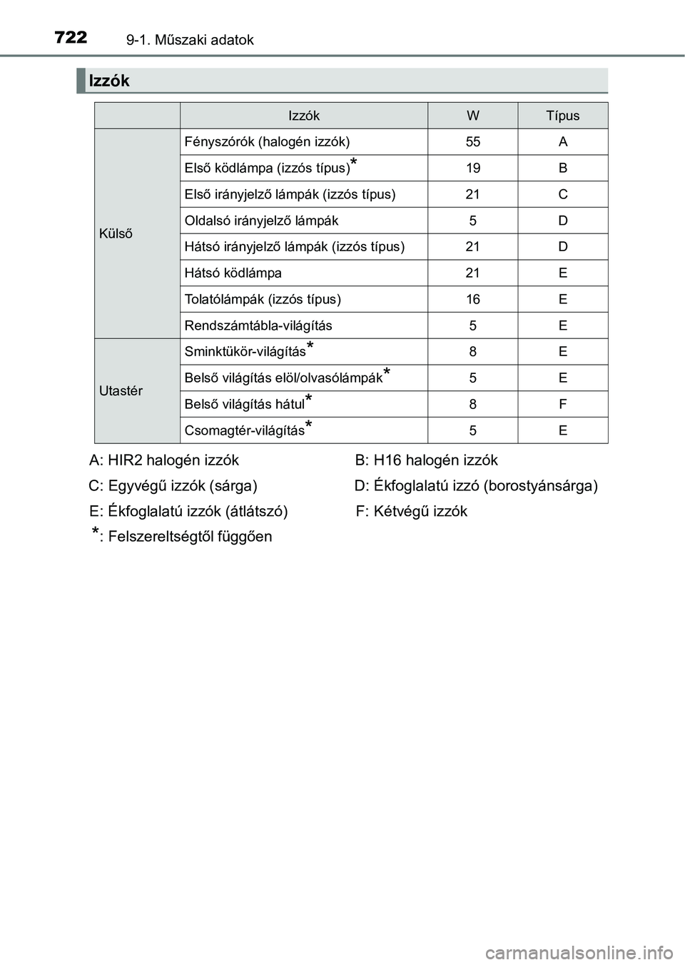 TOYOTA C-HR 2018  Kezelési útmutató (in Hungarian) 7229-1. Műszaki adatok
Izzók
IzzókWTípus
Külső
Fényszórók (halogén izzók)55A
Első ködlámpa (izzós típus)*19B
Első irányjelző lámpák (izzós típus)21C
Oldalsó irányjelző lámp