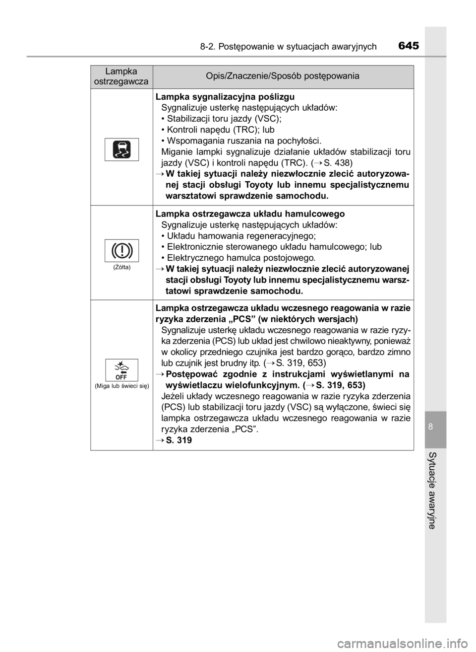 TOYOTA C-HR 2018 Instrukcja obsługi (in Polish) 8-2. Post´powanie w sytuacjach awaryjnych645
8
Sytuacje awaryjne
Lampka
ostrzegawczaOpis/Znaczenie/Sposób post´powania
Lampka sygnalizacyjna poÊlizgu
Sygnalizuje usterk´ nast´pujàcych uk∏adó TOYOTA C-HR 2018 Instrukcja obsługi (in Polish) 8-2. Post´powanie w sytuacjach awaryjnych645
8
Sytuacje awaryjne
Lampka
ostrzegawczaOpis/Znaczenie/Sposób post´powania
Lampka sygnalizacyjna poÊlizgu
Sygnalizuje usterk´ nast´pujàcych uk∏adó