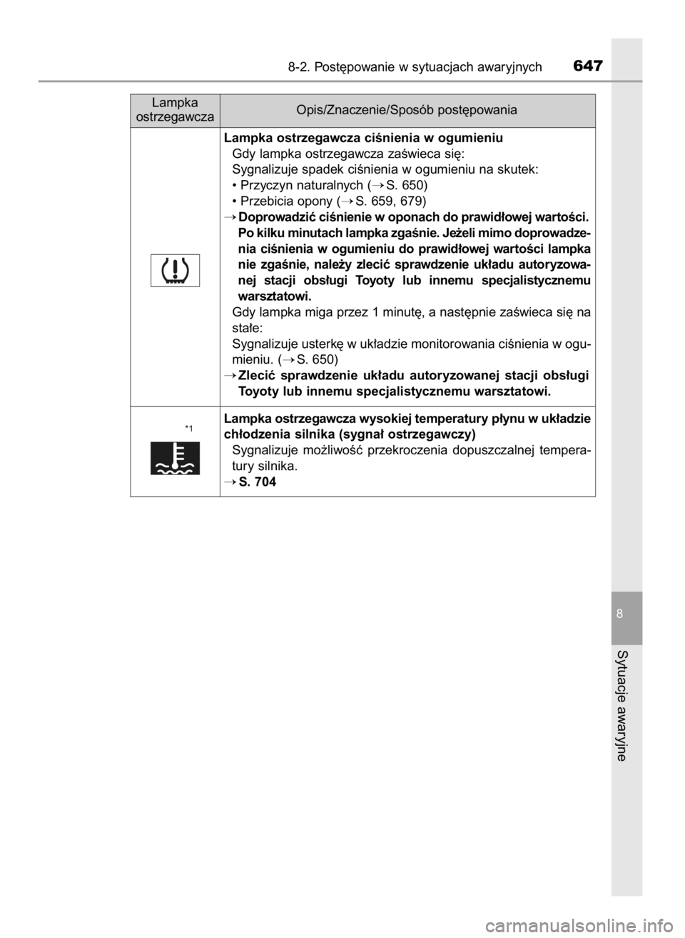 TOYOTA C-HR 2018 Instrukcja obsługi (in Polish) 8-2. Post´powanie w sytuacjach awaryjnych647
8
Sytuacje awaryjne
Lampka ostrzegawcza ciÊnienia w ogumieniu
Gdy lampka ostrzegawcza zaÊwieca si´:
Sygnalizuje spadek ciÊnienia w ogumieniu na skutek TOYOTA C-HR 2018 Instrukcja obsługi (in Polish) 8-2. Post´powanie w sytuacjach awaryjnych647
8
Sytuacje awaryjne
Lampka ostrzegawcza ciÊnienia w ogumieniu
Gdy lampka ostrzegawcza zaÊwieca si´:
Sygnalizuje spadek ciÊnienia w ogumieniu na skutek