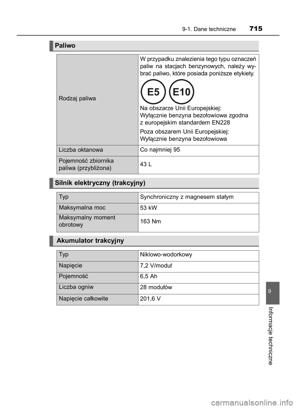 TOYOTA C-HR 2018  Instrukcja obsługi (in Polish) 9-1. Dane techniczne715
9
Informacje techniczne
Silnik elektryczny (trakcyjny)
Akumulator trakcyjny
Ty p
Niklowo-wodorkowy
Napi´cie
7,2 V/modu∏
PojemnoÊç
6,5 Ah
Liczba ogniw
28 modu∏ów
Napi´c