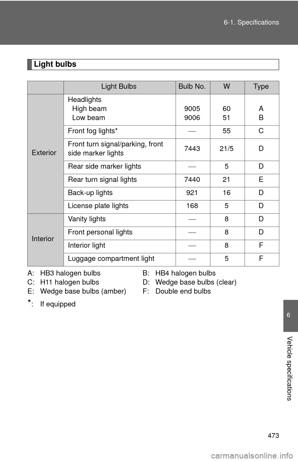 TOYOTA RAV4 2010 XA30 / 3.G Owners Manual 473
6-1. Specifications
6
Vehicle specifications
Light bulbs
A: HB3 halogen bulbs
B: HB4 halogen bulbs
C: H11 halogen bulbs D: Wedge base bulbs (clear)
E: Wedge base bulbs (amber) F: Double end bulbs
