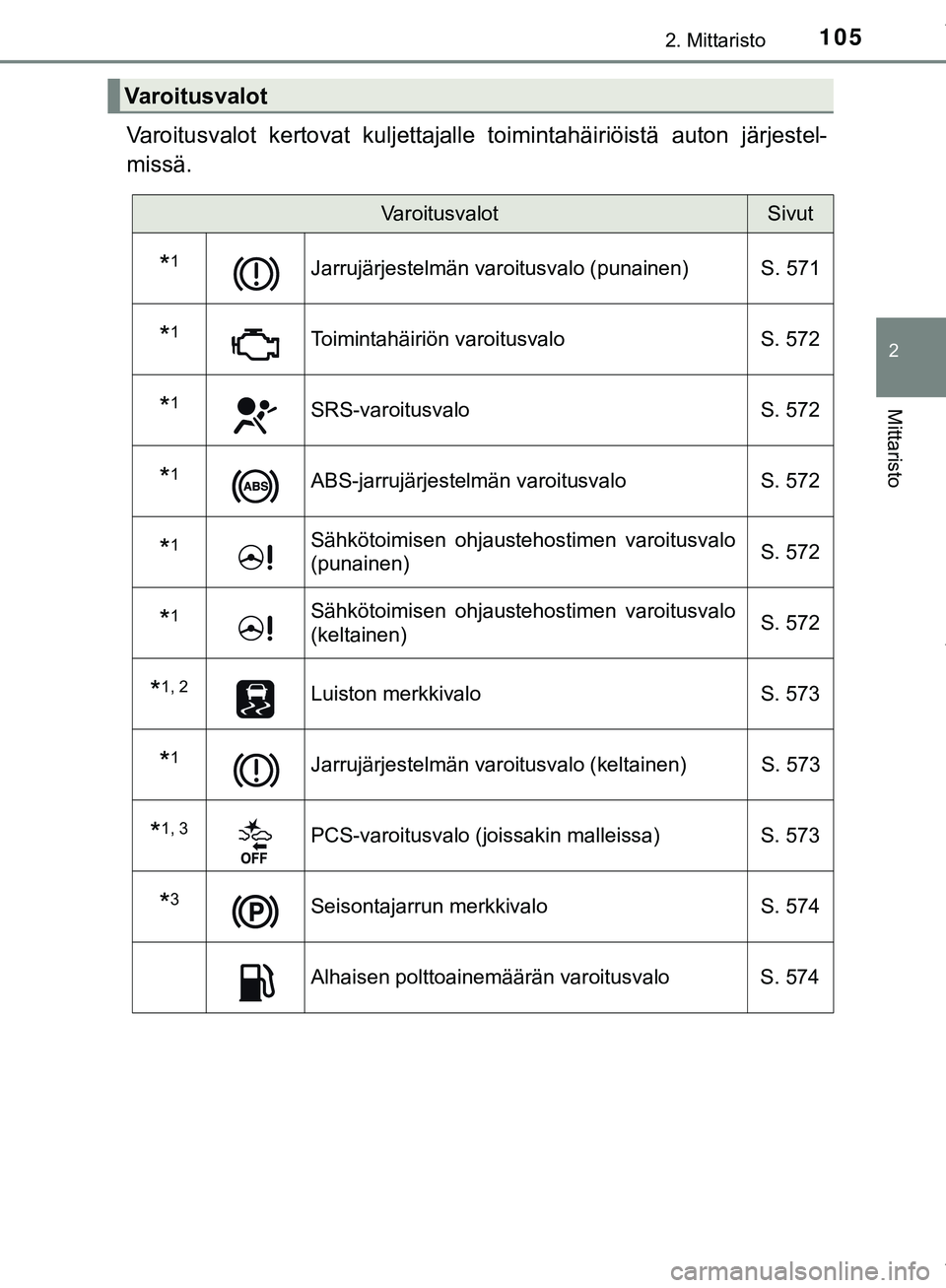 TOYOTA C-HR 2018  Omistajan Käsikirja (in Finnish) 1052. Mittaristo
2
Mittaristo
C-HR_HV_OM_Europe_OM10576FI
Varoitusvalot kertovat kuljettajalle toimintahäiriöistä auton järjestel-
missä.
Varoitusvalot
VaroitusvalotSivut
*1Jarrujärjestelmän va