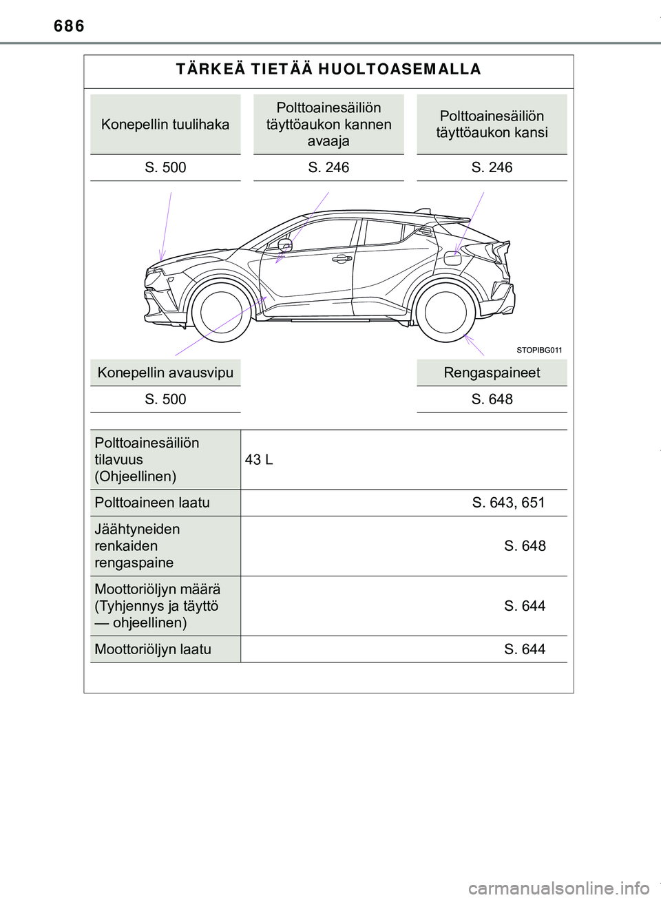 TOYOTA C-HR 2018  Omistajan Käsikirja (in Finnish) 686
C-HR_HV_OM_Europe_OM10576FI
TÄRKEÄ TIETÄÄ HUOLTOASEMALLA
Konepellin tuulihaka
Polttoainesäiliön
täyttöaukon kannen  avaajaPolttoainesäiliön
täyttöaukon kansi
S. 500 S. 246 S. 246
Konep