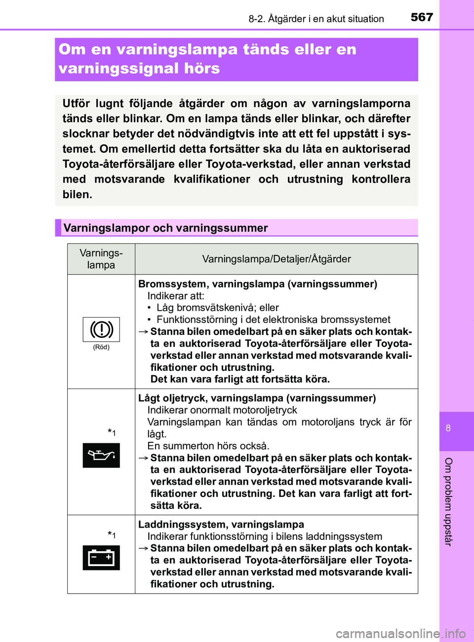 TOYOTA C-HR 2018  Bruksanvisningar (in Swedish) 5678-2. Åtgärder i en akut situation
C-HR_HV_OM_Europe_OM10576SE
8
Om problem uppstår
Om en varningslampa tänds eller en 
varningssignal hörs
Utför lugnt följande åtgärder om någon av varnin