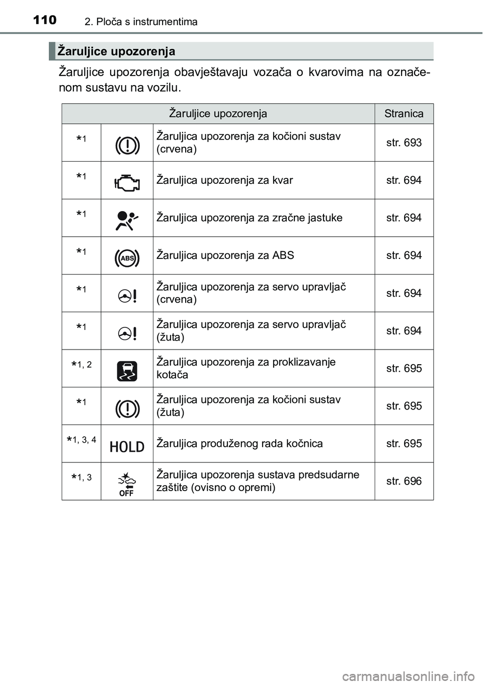 TOYOTA C-HR 2016  Upute Za Rukovanje (in Croatian) 1102. Ploča s instrumentima
Žaruljice  upozorenja  obavještavaju  vozača  o  kvarovima  na  označe-
nom sustavu na vozilu.
Žaruljice upozorenja
Žaruljice upozorenjaStranica
*1Žaruljica upozore