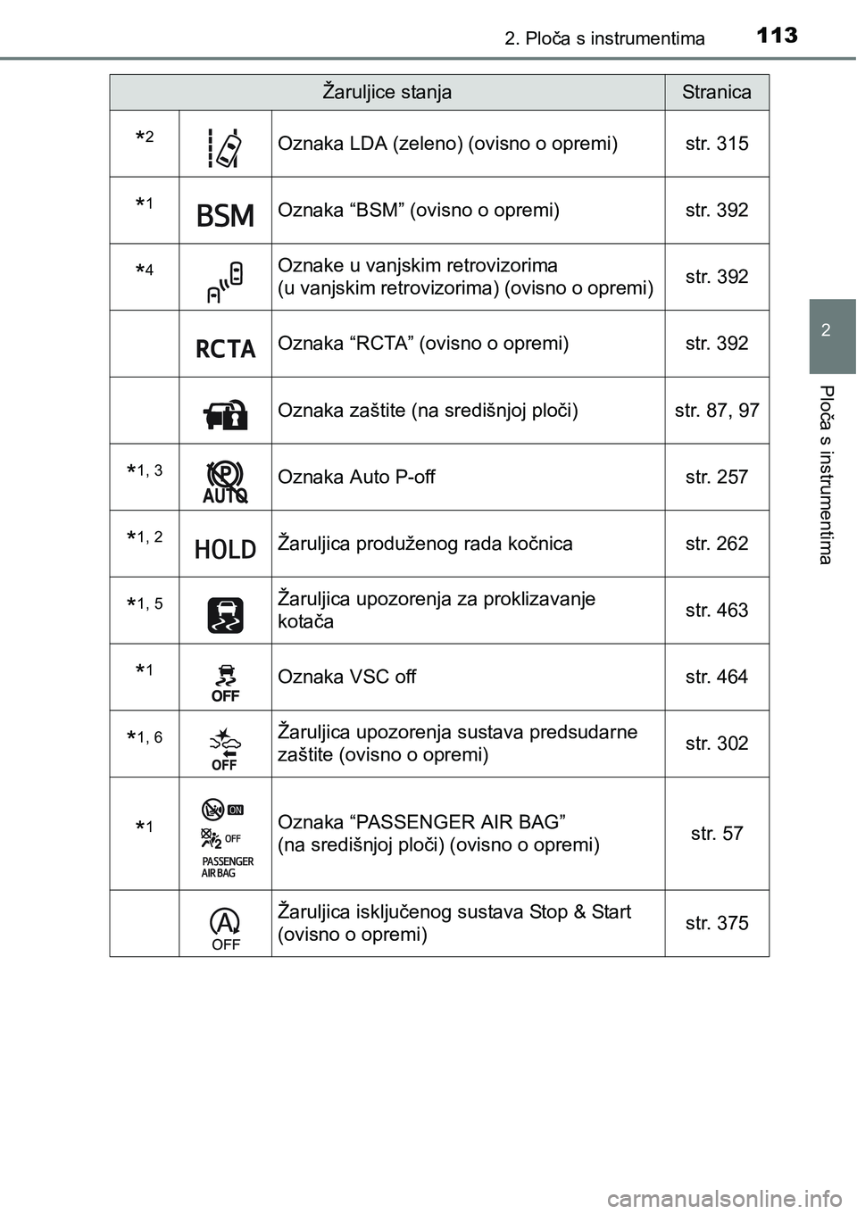 TOYOTA C-HR 2016  Upute Za Rukovanje (in Croatian) 1132. Ploča s instrumentima
2
Ploča s instrumentima
*2Oznaka LDA (zeleno) (ovisno o opremi) str. 315
*1Oznaka “BSM” (ovisno o opremi) str. 392
*4Oznake u vanjskim retrovizorima 
(u vanjskim retr