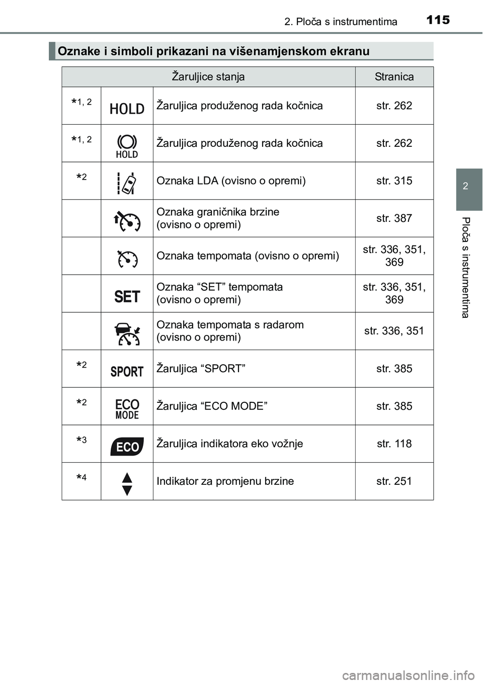 TOYOTA C-HR 2016  Upute Za Rukovanje (in Croatian) 1152. Ploča s instrumentima
2
Ploča s instrumentima
Oznake i simboli prikazani na višenamjenskom ekranu
Žaruljice stanjaStranica
*1, 2Žaruljica produženog rada kočnica str. 262
*1, 2Žaruljica 