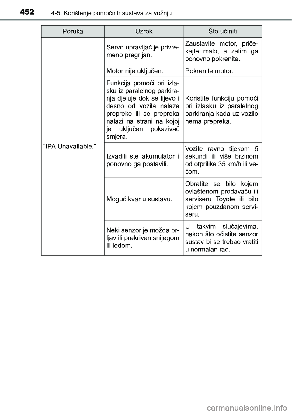 TOYOTA C-HR 2016  Upute Za Rukovanje (in Croatian) 4524-5. Korištenje pomoćnih sustava za vožnju
“IPA Unavailable.”
Servo upravljač je privre-
meno pregrijan.Zaustavite  motor,  priče-
kajte  malo,  a  zatim  ga
ponovno pokrenite.
Motor nije 