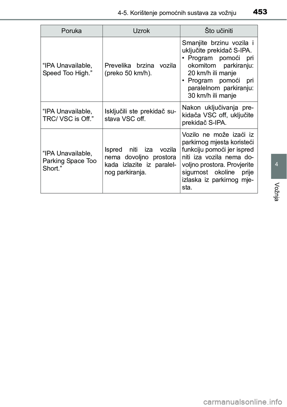TOYOTA C-HR 2016  Upute Za Rukovanje (in Croatian) 4534-5. Korištenje pomoćnih sustava za vožnju
4
Vožnja
“IPA Unavailable, 
Speed Too High.”Prevelika  brzina  vozila
(preko 50 km/h).
Smanjite  brzinu  vozila  i
uključite prekidač S-IPA.
•