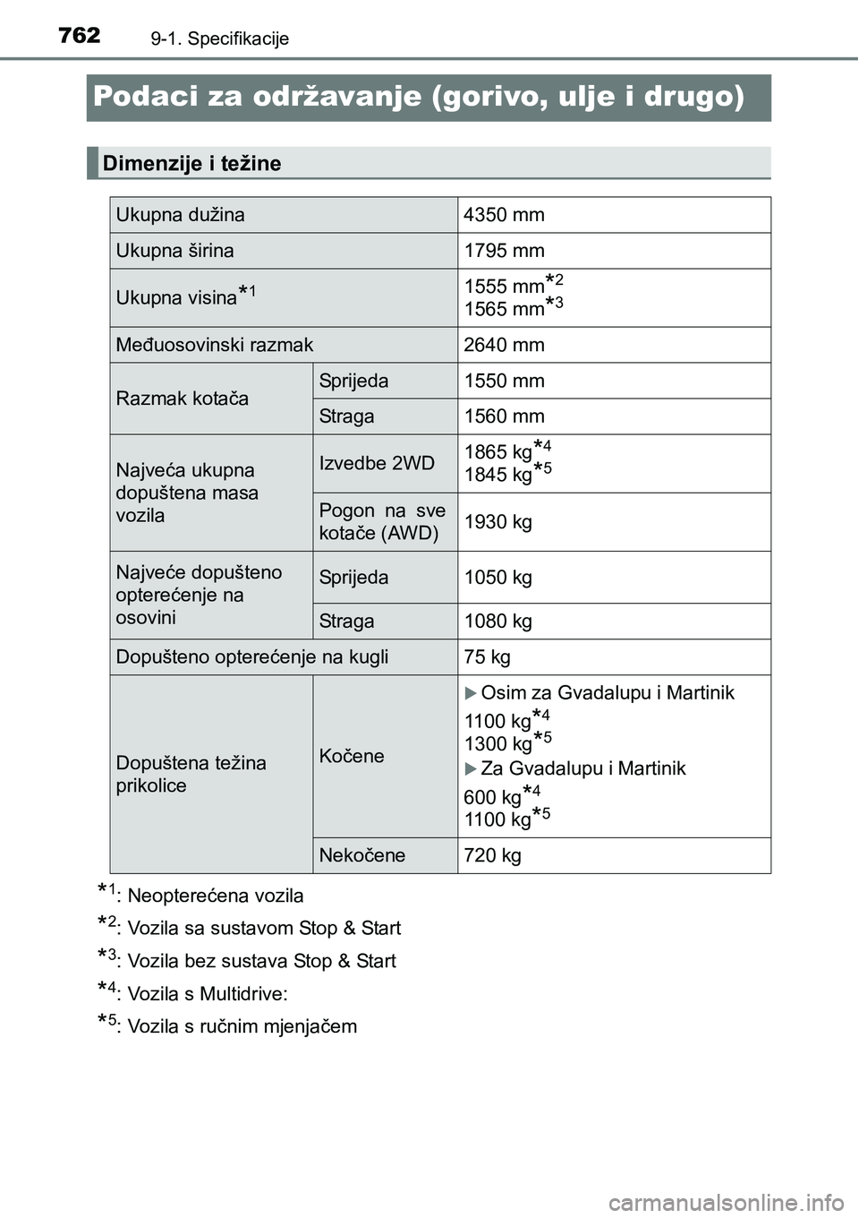 TOYOTA C-HR 2016  Upute Za Rukovanje (in Croatian) 7629-1. Specifikacije
Podaci za održavanje (gorivo, ulje i drugo)
*1: Neopterećena vozila
*2: Vozila sa sustavom Stop & Start
*3: Vozila bez sustava Stop & Start
*4: Vozila s Multidrive:
*5: Vozila 