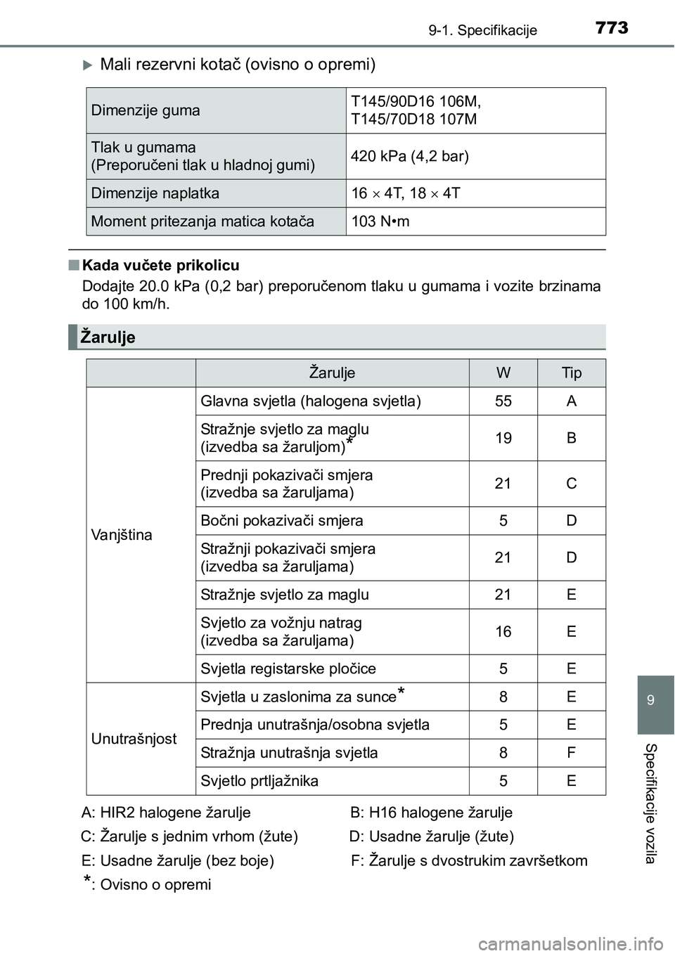 TOYOTA C-HR 2016 Upute Za Rukovanje (in Croatian) 7739-1. Specifikacije
9
Specifikacije vozila
Mali rezervni kotač (ovisno o opremi)
nKada vučete prikolicu
Dodajte 20.0 kPa (0,2 bar) preporučenom tlaku u gumama i vozite brzinama
do 100 km/h.
Di TOYOTA C-HR 2016 Upute Za Rukovanje (in Croatian) 7739-1. Specifikacije
9
Specifikacije vozila
Mali rezervni kotač (ovisno o opremi)
nKada vučete prikolicu
Dodajte 20.0 kPa (0,2 bar) preporučenom tlaku u gumama i vozite brzinama
do 100 km/h.
Di