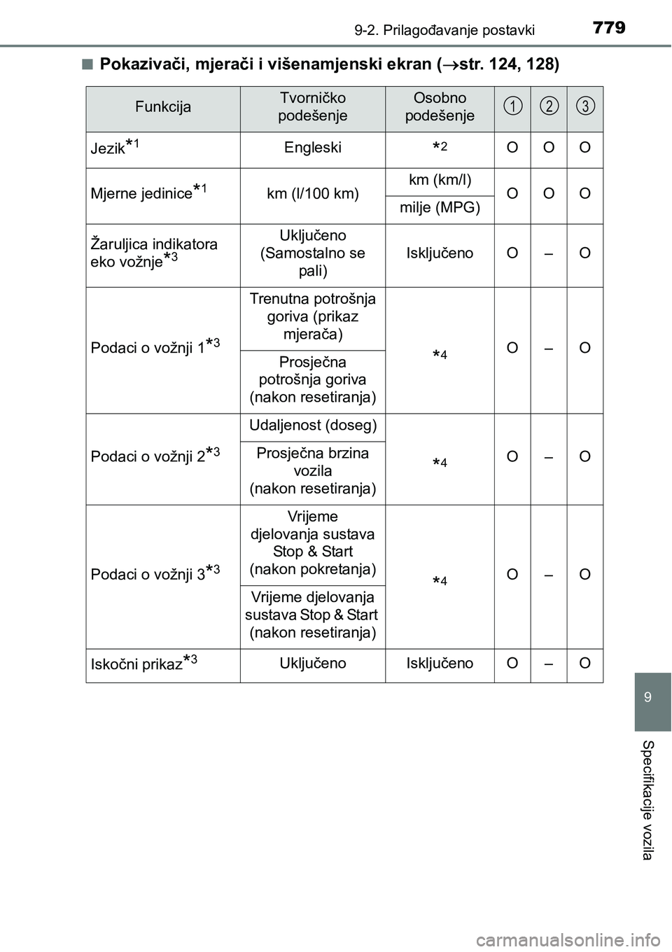 TOYOTA C-HR 2016  Upute Za Rukovanje (in Croatian) 7799-2. Prilagođavanje postavki
9
Specifikacije vozila
nPokazivači, mjerači i višenamjenski ekran (str. 124, 128)
FunkcijaTvorničko 
podešenjeOsobno 
podešenje
Jezik*1Engleski*2OOO
Mjerne je