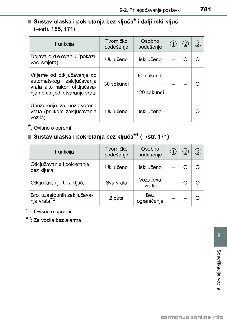 TOYOTA C-HR 2016  Upute Za Rukovanje (in Croatian) 7819-2. Prilagođavanje postavki
9
Specifikacije vozila
nSustav ulaska i pokretanja bez ključa* i daljinski ključ 
(str. 155, 171)
*: Ovisno o opremi
n
Sustav ulaska i pokretanja bez ključa*1 (