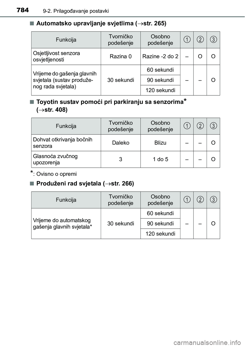 TOYOTA C-HR 2016  Upute Za Rukovanje (in Croatian) 7849-2. Prilagođavanje postavki
nAutomatsko upravljanje svjetlima (str. 265)
nToyotin sustav pomoći pri parkiranju sa senzorima* 
(str. 408)
*: Ovisno o opremi
n
Produženi rad svjetala (st