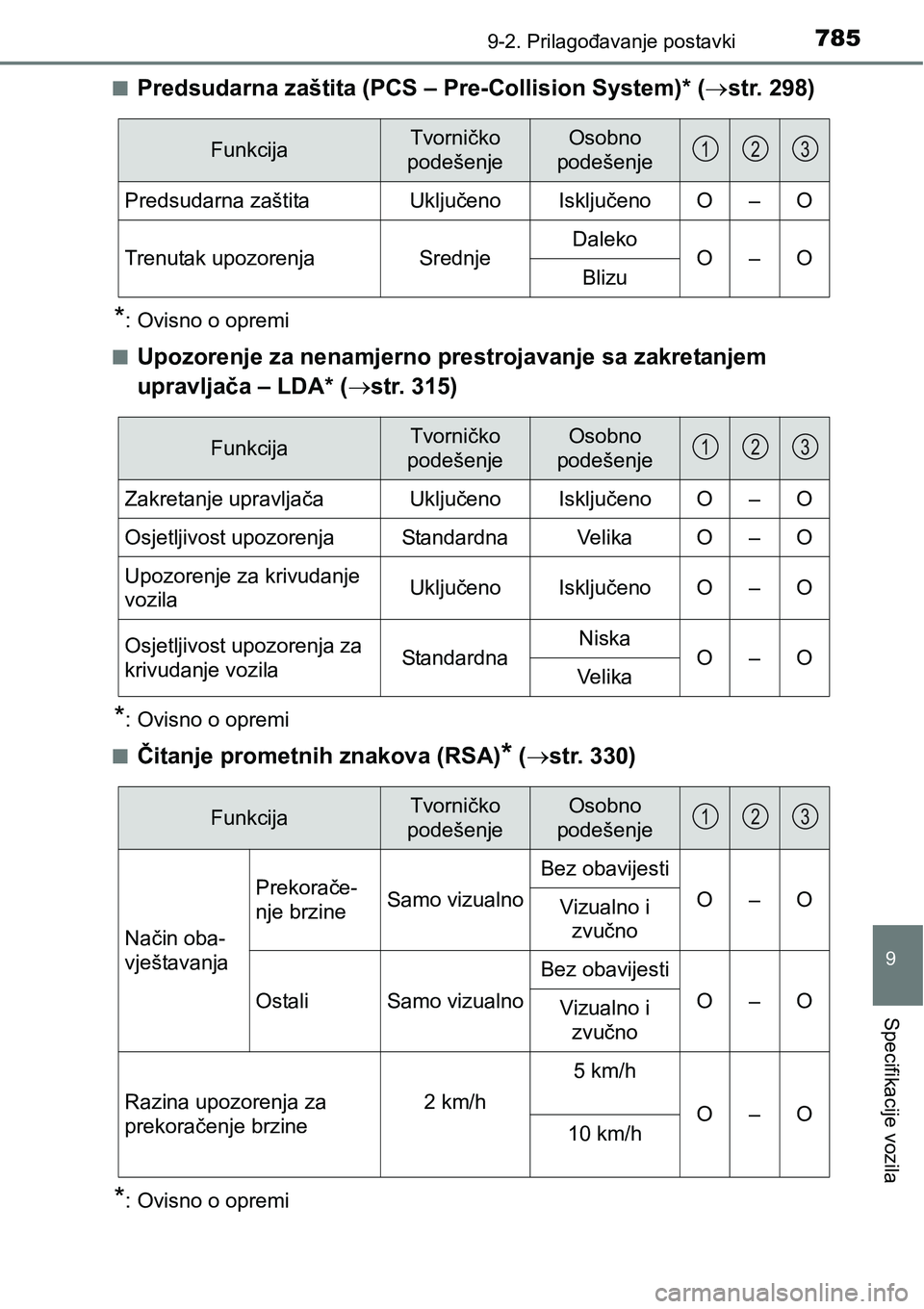TOYOTA C-HR 2016  Upute Za Rukovanje (in Croatian) 7859-2. Prilagođavanje postavki
9
Specifikacije vozila
nPredsudarna zaštita (PCS – Pre-Collision System)* (str. 298)
*: Ovisno o opremi
n
Upozorenje za nenamjerno prestrojavanje sa zakretanjem 