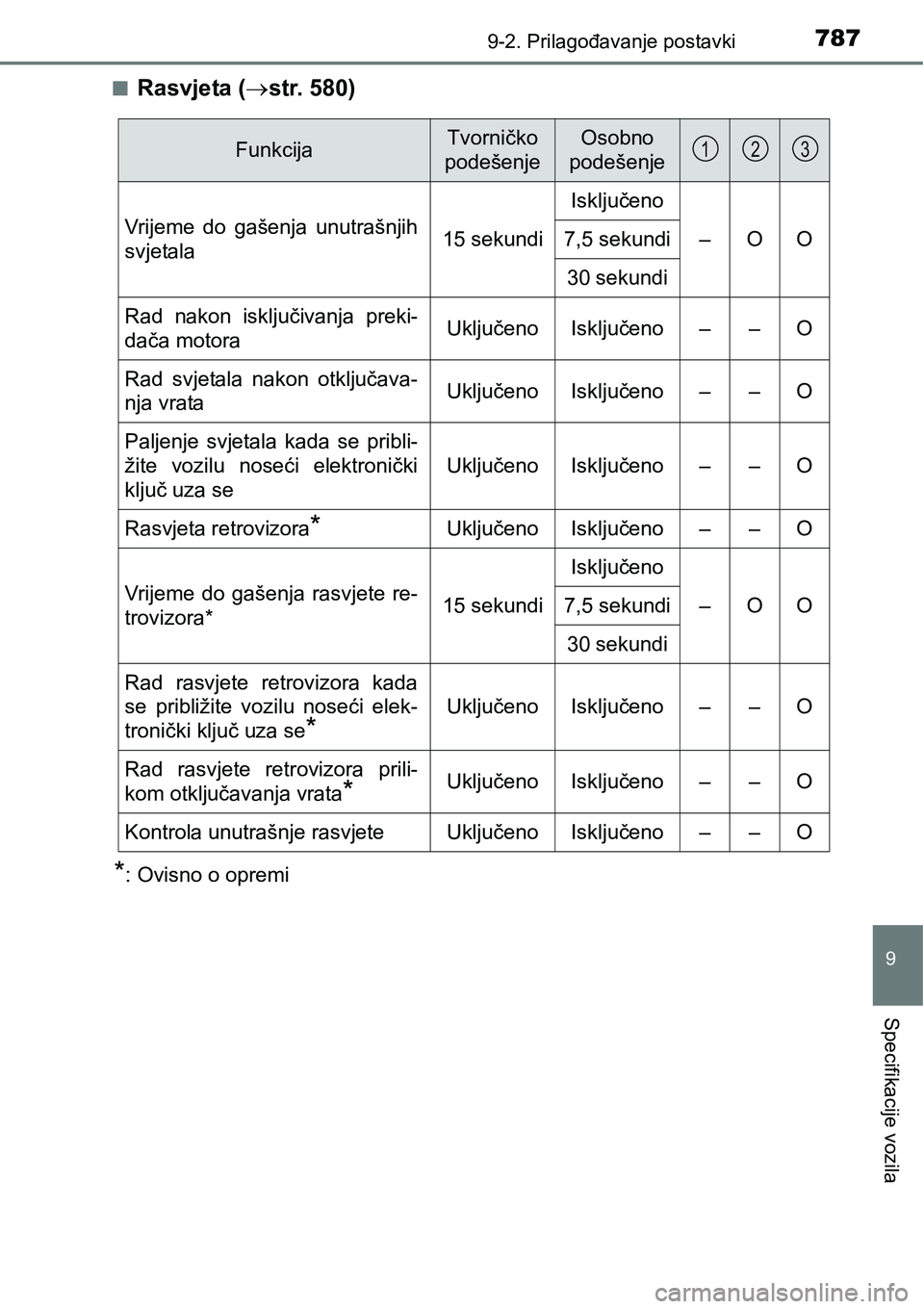 TOYOTA C-HR 2016  Upute Za Rukovanje (in Croatian) 7879-2. Prilagođavanje postavki
9
Specifikacije vozila
nRasvjeta (str. 580)
*: Ovisno o opremi
FunkcijaTvorničko 
podešenjeOsobno 
podešenje
Vrijeme  do  gašenja  unutrašnjih
svjetala15 sekun