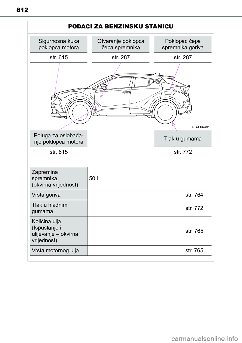 TOYOTA C-HR 2016  Upute Za Rukovanje (in Croatian) 812
PODACI ZA BENZINSKU STANICU
Sigurnosna kuka 
poklopca motoraOtvaranje poklopca 
čepa spremnikaPoklopac čepa 
spremnika goriva
str. 615 str. 287 str. 287
Poluga za oslobađa-
nje poklopca motoraT