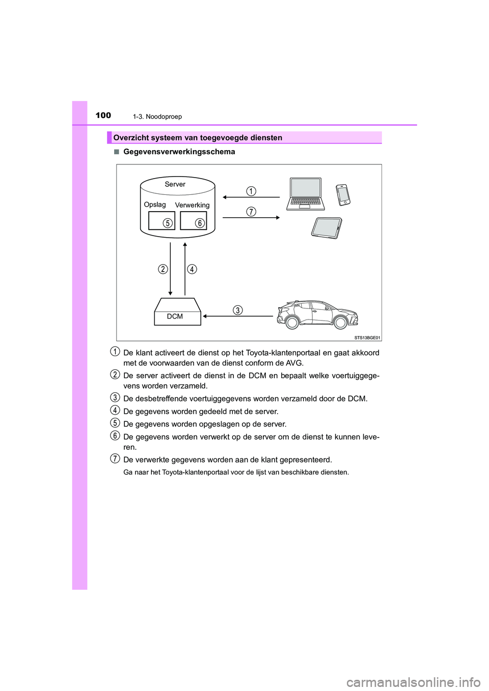 TOYOTA C_HR HYBRID 2021  Instructieboekje (in Dutch) 1001-3. Noodoproep
C-HR_HV_OM_Europe_OM10701E■
Gegevensverwerkingsschema
De klant activeert de dienst op het Toyota-klantenportaal en gaat akkoord
met de voorwaarden van de dienst conform de AVG.
De