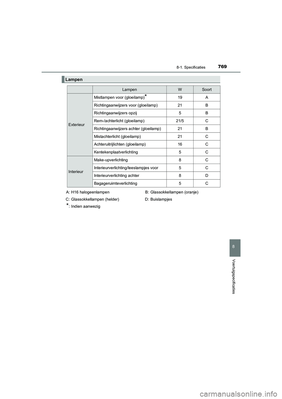 TOYOTA C_HR HYBRID 2021  Instructieboekje (in Dutch) 7698-1. Specificaties
C-HR_HV_OM_Europe_OM10701E
8
Voertuigspecificaties
Lampen
LampenWSoort
Exterieur
Mistlampen voor (gloeilamp)*19A
Richtingaanwijzers voor (gloeilamp)21B
Richtingaanwijzers opzij5B