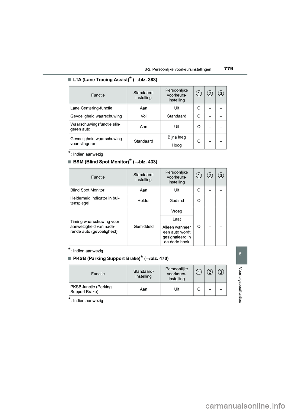 TOYOTA C_HR HYBRID 2021  Instructieboekje (in Dutch) 7798-2. Persoonlijke voorkeursinstellingen
C-HR_HV_OM_Europe_OM10701E
8
Voertuigspecificaties
■LTA (Lane Tracing Assist)* (→blz. 383)
*: Indien aanwezig
■
BSM (Blind Spot Monitor)* ( →blz. 433