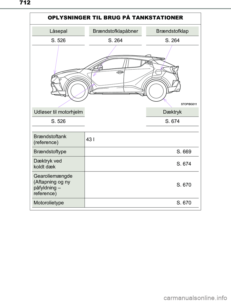 TOYOTA C_HR HYBRID 2017  Brugsanvisning (in Danish) 712
C-HR_HV_OM_Europe_OM10538DK
OPLYSNINGER TIL BRUG PÅ TANKSTATIONER
LåsepalBrændstofklapåbnerBrændstofklap
S. 526 S. 264 S. 264
Udløser til motorhjelmDæktryk
S. 526 S. 674
Brændstoftank
(ref