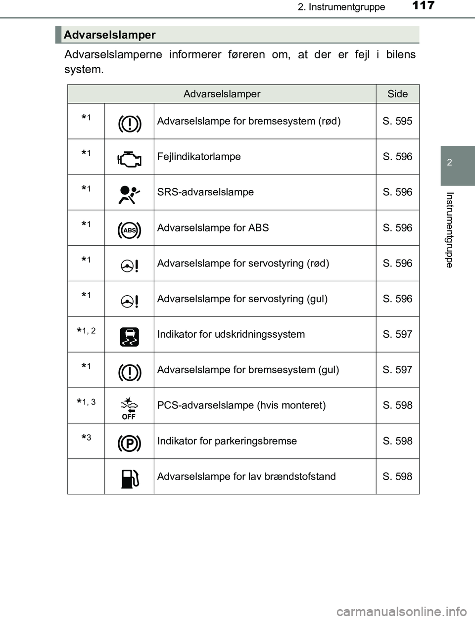 TOYOTA C_HR HYBRID 2016  Brugsanvisning (in Danish) 1172. Instrumentgruppe
2
Instrumentgruppe
C-HR_HV_OM_Europe_OM10538DK
Advarselslamperne informerer føreren om, at der er fejl i bilens
system.
Advarselslamper
AdvarselslamperSide
*1Advarselslampe for