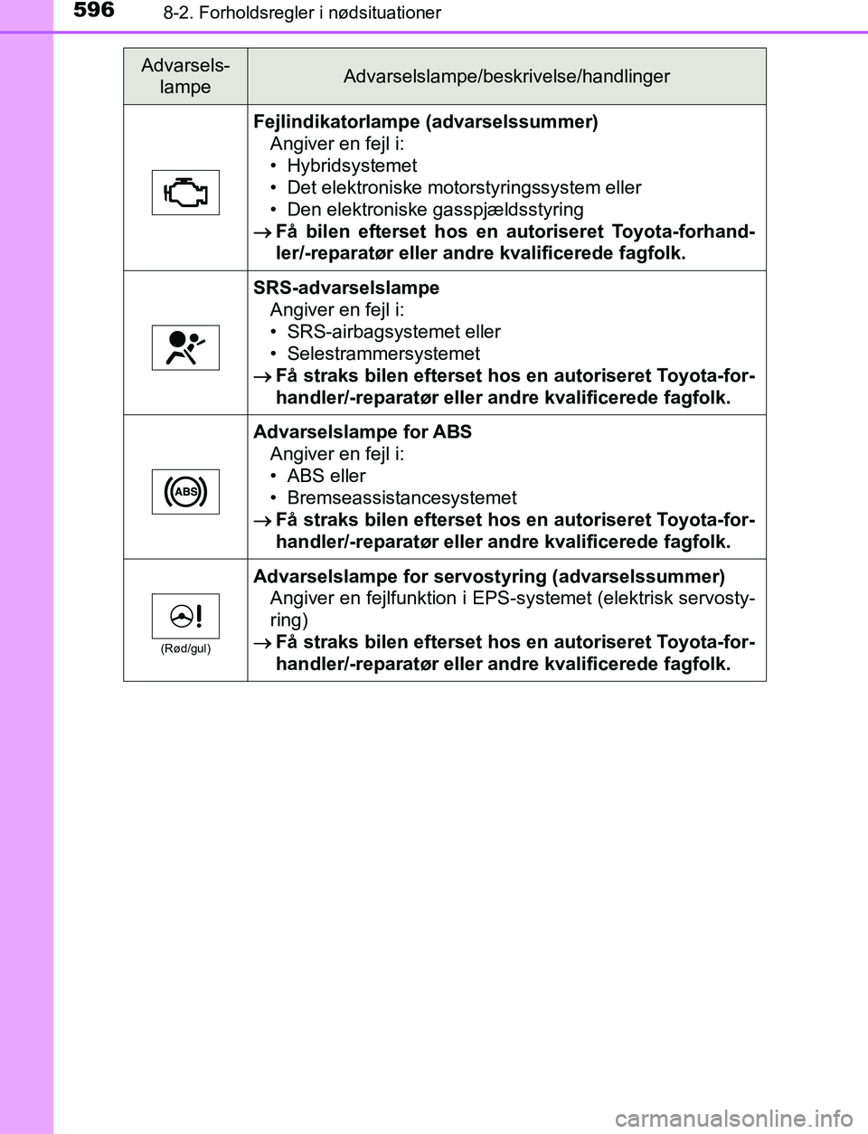 TOYOTA C_HR HYBRID 2016 Brugsanvisning (in Danish) 5968-2. Forholdsregler i nødsituationer
C-HR_HV_OM_Europe_OM10538DK
Fejlindikatorlampe (advarselssummer)Angiver en fejl i:
• Hybridsystemet
• Det elektroniske motorstyringssystem eller
• Den el TOYOTA C_HR HYBRID 2016 Brugsanvisning (in Danish) 5968-2. Forholdsregler i nødsituationer
C-HR_HV_OM_Europe_OM10538DK
Fejlindikatorlampe (advarselssummer)Angiver en fejl i:
• Hybridsystemet
• Det elektroniske motorstyringssystem eller
• Den el