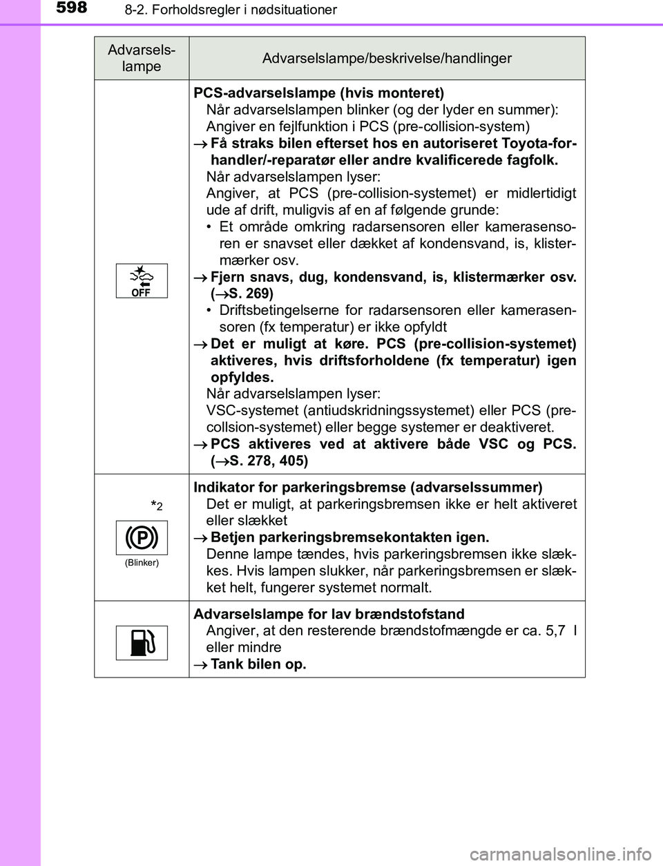 TOYOTA C_HR HYBRID 2016 Brugsanvisning (in Danish) 5988-2. Forholdsregler i nødsituationer
C-HR_HV_OM_Europe_OM10538DK
PCS-advarselslampe (hvis monteret)Når advarselslampen blinker (og der lyder en summer):
Angiver en fejlfunktion i PCS (pre-collisi TOYOTA C_HR HYBRID 2016 Brugsanvisning (in Danish) 5988-2. Forholdsregler i nødsituationer
C-HR_HV_OM_Europe_OM10538DK
PCS-advarselslampe (hvis monteret)Når advarselslampen blinker (og der lyder en summer):
Angiver en fejlfunktion i PCS (pre-collisi