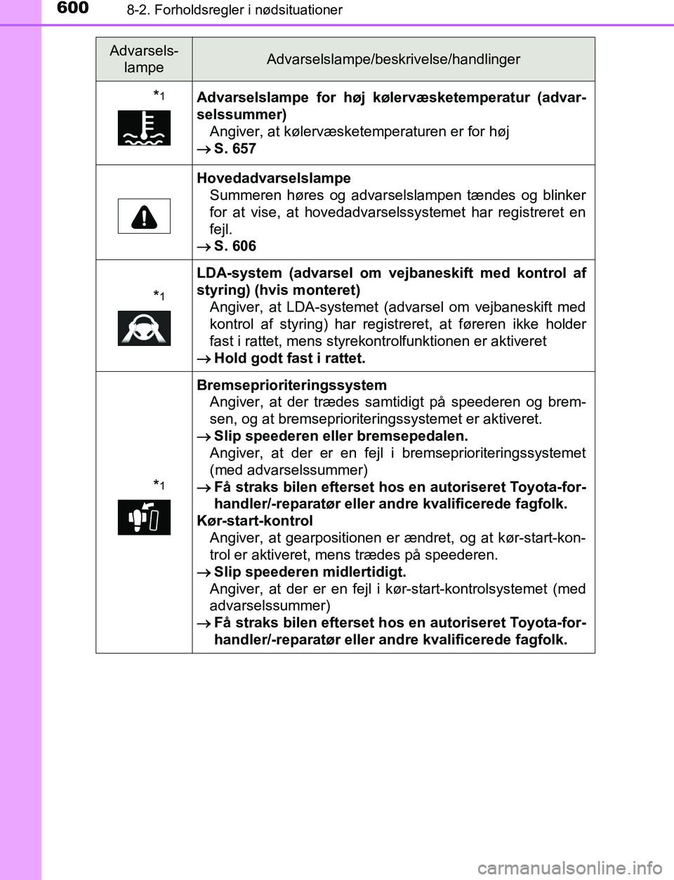 TOYOTA C_HR HYBRID 2016 Brugsanvisning (in Danish) 6008-2. Forholdsregler i nødsituationer
C-HR_HV_OM_Europe_OM10538DK
*1Advarselslampe for høj kølervæsketemperatur (advar-
selssummer)Angiver, at kølervæsketemperaturen er for høj
S. 657
Hov TOYOTA C_HR HYBRID 2016 Brugsanvisning (in Danish) 6008-2. Forholdsregler i nødsituationer
C-HR_HV_OM_Europe_OM10538DK
*1Advarselslampe for høj kølervæsketemperatur (advar-
selssummer)Angiver, at kølervæsketemperaturen er for høj
S. 657
Hov