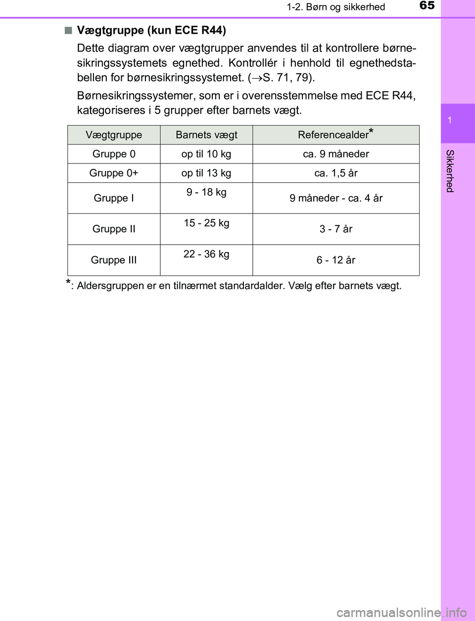 TOYOTA C_HR HYBRID 2016  Brugsanvisning (in Danish) 651-2. Børn og sikkerhed
1
Sikkerhed
C-HR_HV_OM_Europe_OM10538DKn
Vægtgruppe (kun ECE R44)
Dette diagram over vægtgrupper anvendes til at kontrollere børne-
sikringssystemets egnethed. Kontrollér