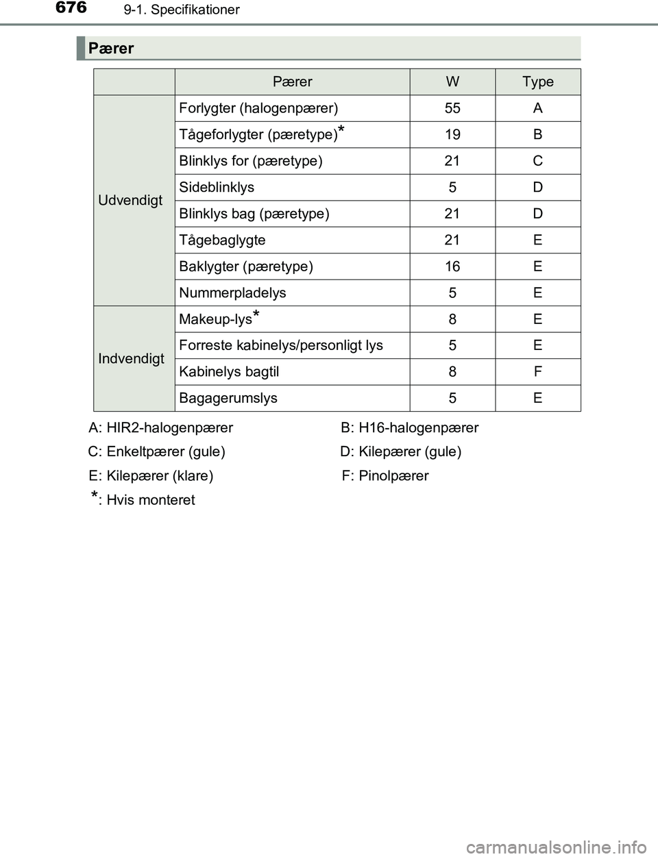 TOYOTA C_HR HYBRID 2016  Brugsanvisning (in Danish) 6769-1. Specifikationer
C-HR_HV_OM_Europe_OM10538DK
Pærer
PærerWType
Udvendigt
Forlygter (halogenpærer)55A
Tågeforlygter (pæretype)*19B
Blinklys for (pæretype)21C
Sideblinklys5D
Blinklys bag (p