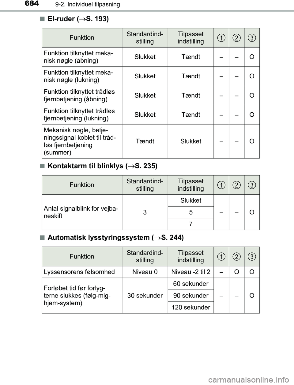 TOYOTA C_HR HYBRID 2016  Brugsanvisning (in Danish) 6849-2. Individuel tilpasning
C-HR_HV_OM_Europe_OM10538DKn
El-ruder (
S. 193)
nKontaktarm til blinklys ( S. 235)
nAutomatisk lysstyringssystem ( S. 244)
FunktionStandardind-
stillingTilpasset