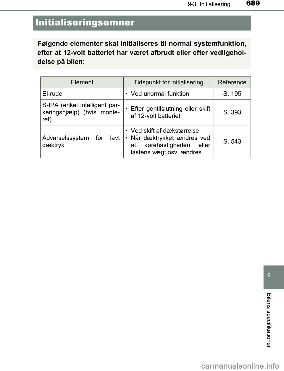 TOYOTA C_HR HYBRID 2016  Brugsanvisning (in Danish) 6899-3. Initialisering
C-HR_HV_OM_Europe_OM10538DK
9
Bilens specifikationer
Initialiseringsemner
Følgende elementer skal initialiseres til normal systemfunktion,
efter at 12-volt batteriet har været