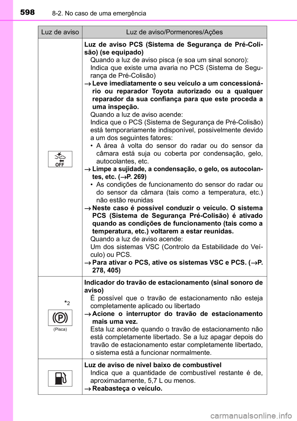 TOYOTA C_HR HYBRID 2016  Manual de utilização (in Portuguese) 598������1�R��F�D�V�R��G�H��X�P�D��H�P�H�U�J�r�Q�F�L�D
�/�X�]� �G�H� �D�Y�L�V�R� �3�&�6� ��6�L�V�W�H�P�D� �G�H� �6�H�J�X�U�D�Q�o�D� �G�H� �3�U�p��&�R�O�L-
�V�m�R����V�H��H�T�X�L