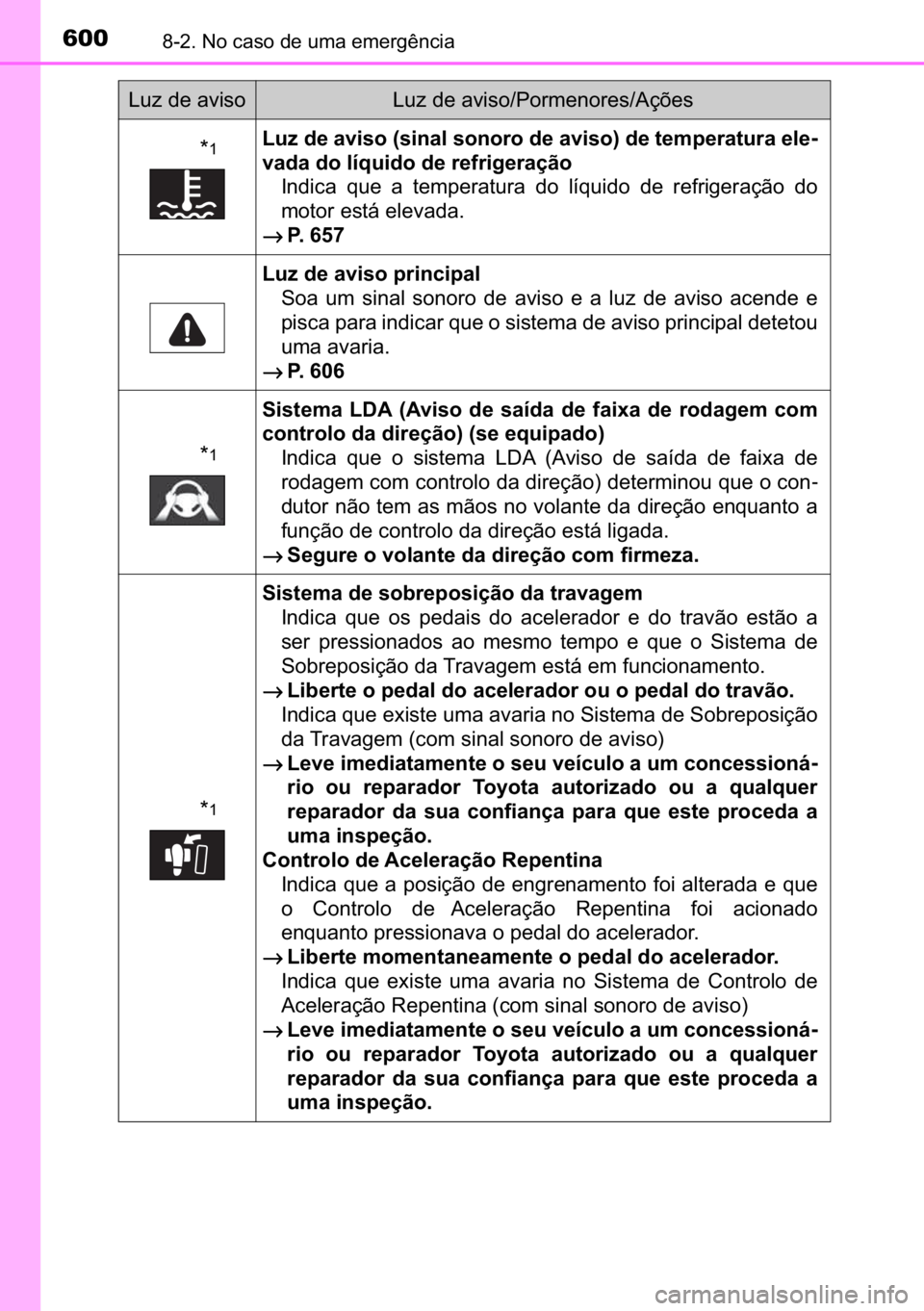 TOYOTA C_HR HYBRID 2016  Manual de utilização (in Portuguese) 600������1�R��F�D�V�R��G�H��X�P�D��H�P�H�U�J�r�Q�F�L�D
�
��/�X�]��G�H��D�Y�L�V�R���V�L�Q�D�O��V�R�Q�R�U�R��G�H��D�Y�L�V�R���G�H��W�H�P�S�H�U�D�W�X�U�D��H�O�H-
�Y�D�G�D��G�R��O�t