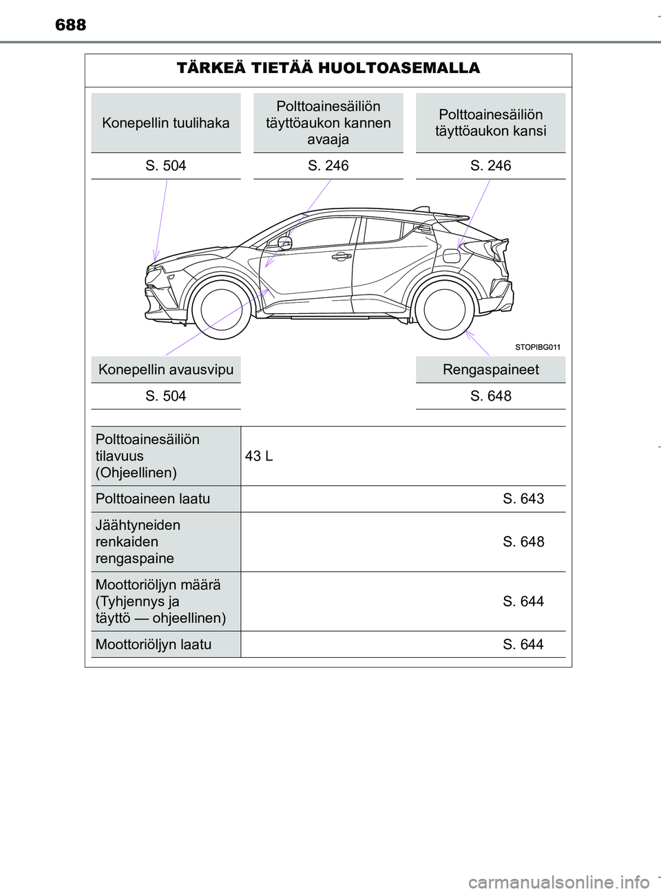 TOYOTA C_HR HYBRID 2016  Omistajan Käsikirja (in Finnish) 688
C-HR_HV_OM_Europe_OM10538FI
TÄRKEÄ TIETÄÄ HUOLTOASEMALLA
Konepellin tuulihaka
Polttoainesäiliön 
täyttöaukon kannen  avaajaPolttoainesäiliön 
täyttöaukon kansi
S. 504 S. 246S. 246
Kone