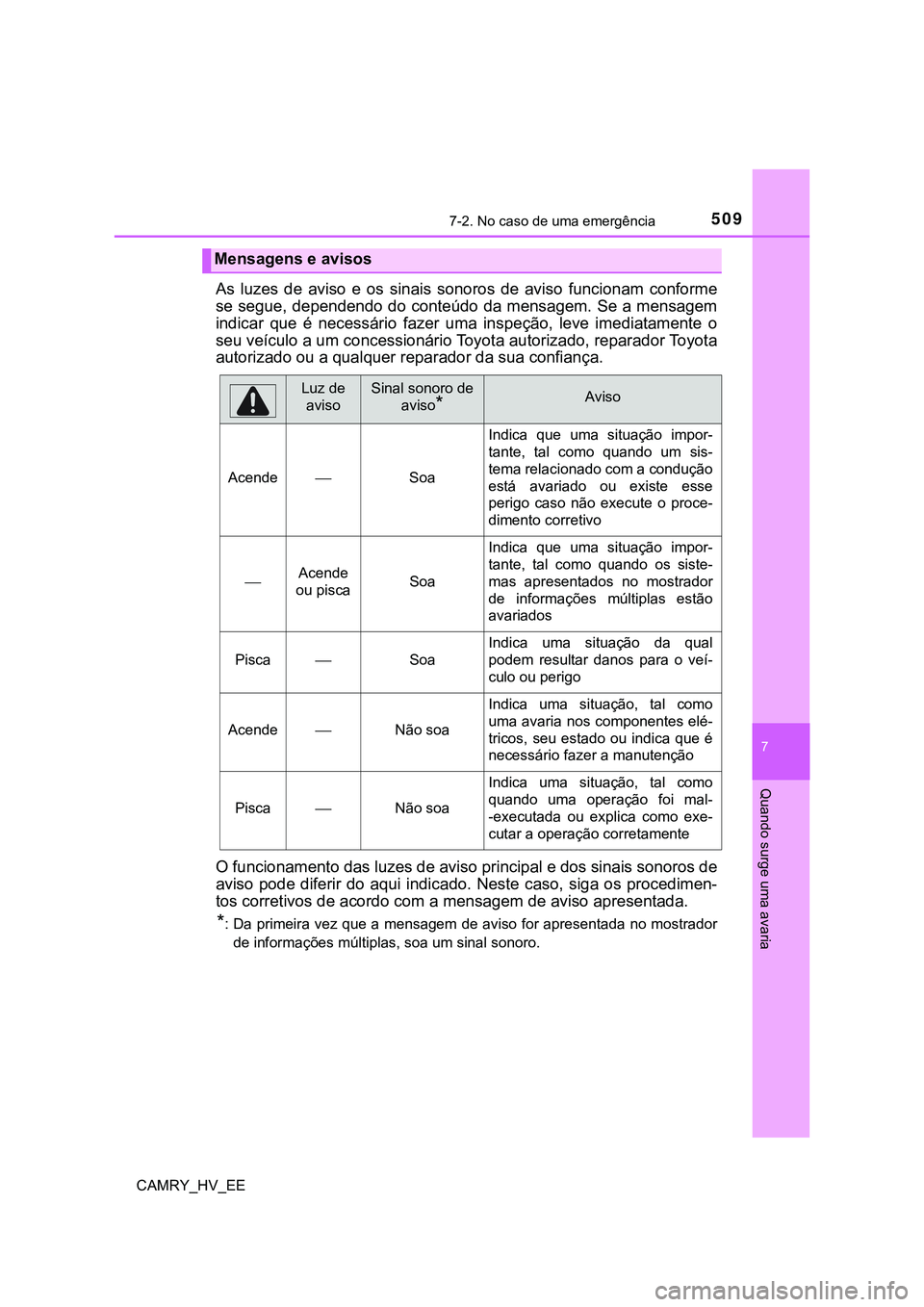 TOYOTA CAMRY 2023  Manual de utilização (in Portuguese) 5097-2. No caso de uma emergência
CAMRY_HV_EE
7
Quando surge uma avaria
As  luzes  de  aviso  e  os  sinais  sonoros  de  aviso  funcionam  conforme
se segue, dependendo do conteúdo da mensagem. Se 