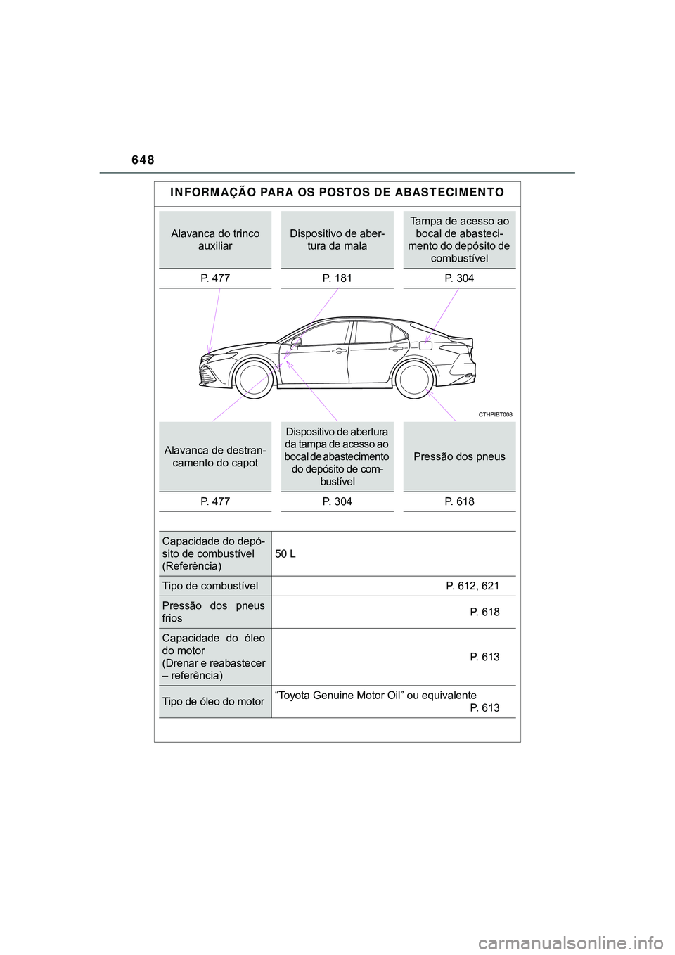 TOYOTA CAMRY 2021  Manual de utilização (in Portuguese) CAMRY_HV_EE
648
INFORMAÇÃO PARA OS POSTOS DE ABASTECIMENTO 
Alavanca do trinco 
auxiliarDispositivo de aber-
tura da mala
Tampa de acesso ao 
bocal de abasteci-
mento do depósito de 
combustível
P