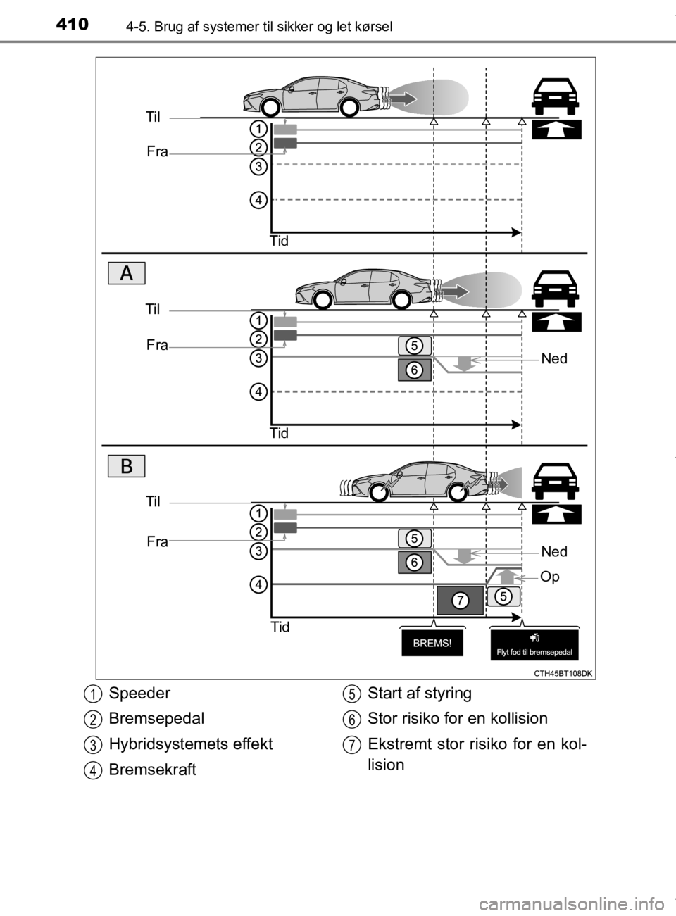 TOYOTA CAMRY 2020  Brugsanvisning (in Danish) 4104-5. Brug af systemer til sikker og let kørsel
OM33E11DK
Til
Fra
Tid
Ned
TilFra
Tid
Til Fra
Tid
Ned
Op
Speeder
Bremsepedal
Hybridsystemets effekt
Bremsekraft Start af styring
Stor risiko for en ko
