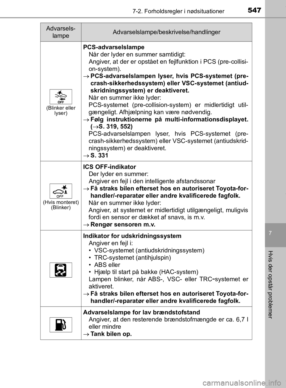 TOYOTA CAMRY 2020 Brugsanvisning (in Danish) 5477-2. Forholdsregler i nødsituationer
OM33E11DK
7
Hvis der opstår problemer
(Blinker eller lyser)
PCS-advarselslampe
Når der lyder en summer samtidigt:
Angiver, at der er opstået en fejlfunktion TOYOTA CAMRY 2020 Brugsanvisning (in Danish) 5477-2. Forholdsregler i nødsituationer
OM33E11DK
7
Hvis der opstår problemer
(Blinker eller lyser)
PCS-advarselslampe
Når der lyder en summer samtidigt:
Angiver, at der er opstået en fejlfunktion
