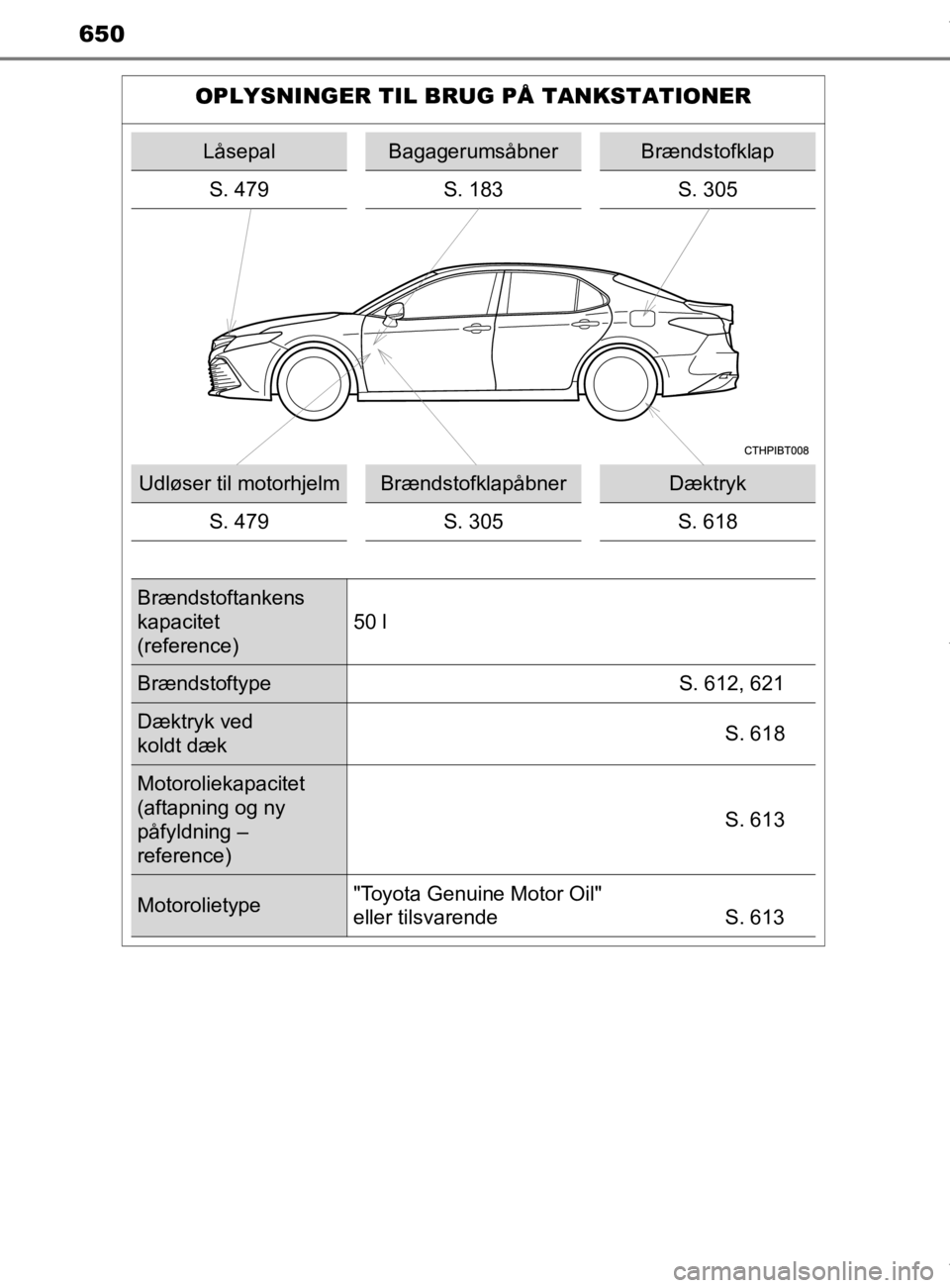 TOYOTA CAMRY 2020  Brugsanvisning (in Danish) OM33E11DK
650
OPLYSNINGER TIL BRUG PÅ TANKSTATIONER
LåsepalBagagerumsåbnerBrændstofklap
S. 479 S. 183S. 305
Udløser til motorhjelmBrændstofklapåbnerDæktryk
S. 479 S. 305S. 618
Brændstoftanken